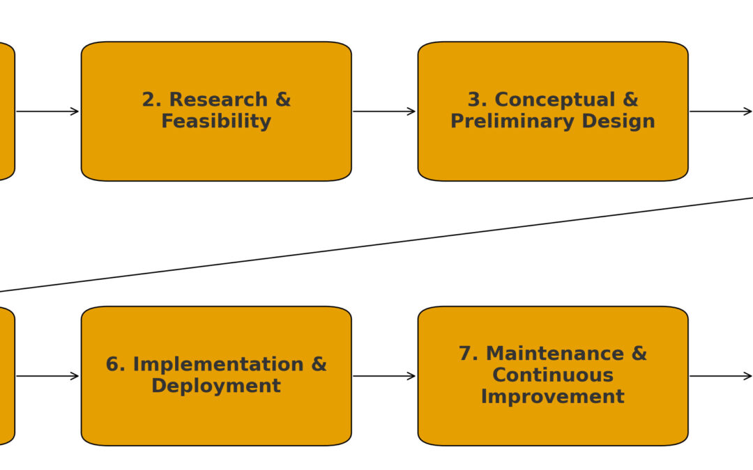 Understanding the Typical Engineering Project Lifecycle